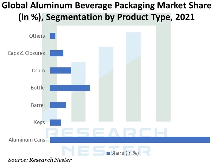 Aluminum Beverage Packaging Market Share